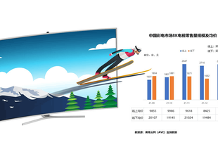 技术迭代 销量猛增 冬奥会东风吹暖8K产业链