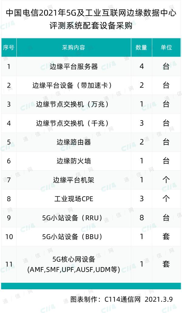 中国电信5G及工业互联网边缘数据中心评测设备采购，总预算261.37万