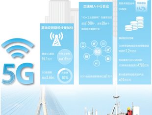 5G发展前景可期！截至目前我国已建成5G基站96.1万个