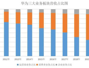 前三季度财报发布 华为打造的根技术表现如何