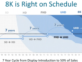 8K 和光场/全息技术的发展现状