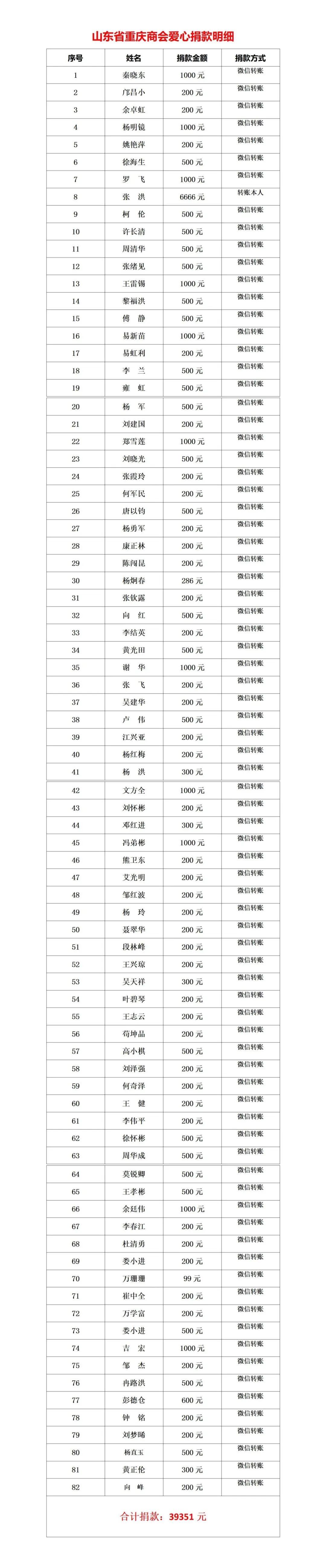 山东省重庆商会爱心捐款明细(2)_01(1).jpg