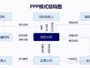 【干货分享】BOT、BT、TOT、TBT和PPP五大投融资模式全解析