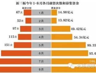 【莆商观察】交易冷淡 创业公司为何抢上新三板？