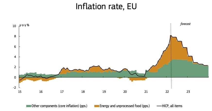 能源价格的快速上升助推欧盟通胀率不断续刷历史纪录。通胀压力正在扩大到其他类别的商品和服务，这在剔除了能源和未加工食品的核心通胀率（绿色）持续上升中尤为明显