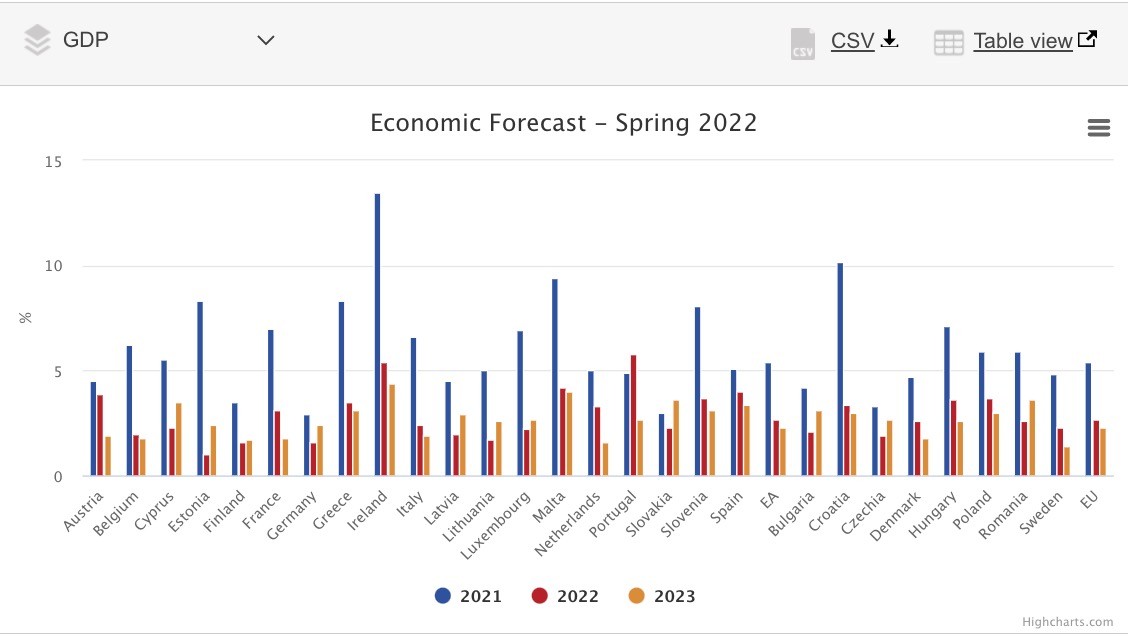 欧盟各成员国2021、2022（预测）、2023年（预测）GDP增长比较。来源：欧盟委员会2022年春季经济展望报告