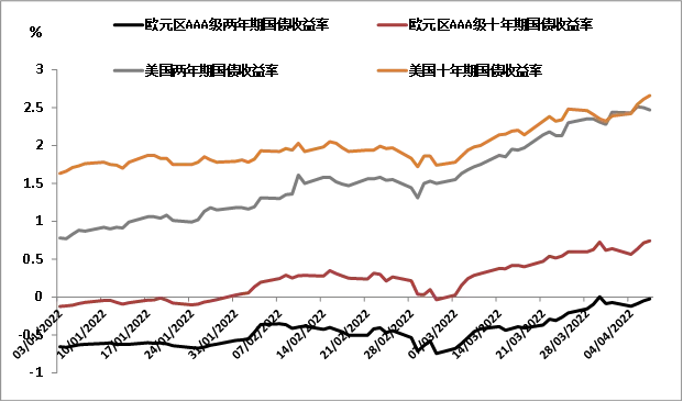 图1 美国与欧元区国债收益率 数据来源：CEIC，中国银行香港金融研究院