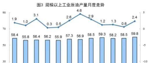 国家统计局：规模以上工业原煤、原油、天然气、电力生产平稳增长