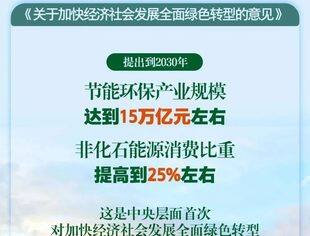 【政策前沿】中共中央、国务院印发意见 首次系统部署加快经济社会发展全面绿色转型
