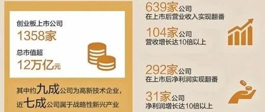 创业板为实体经济注入新动能