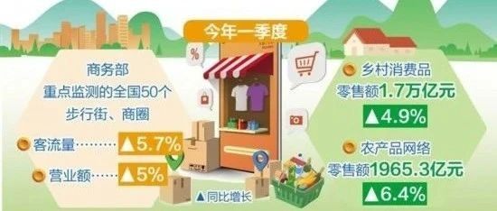 热点新闻丨消费市场保持升温势头
