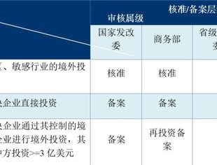 政策速递丨各类企业“出海”的境内核准与备案以及境外合规策略