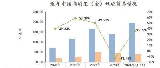2024年前11月中国与刚果（金）双边贸易同比增长35.77%