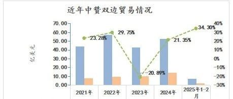 2025年前2月中赞双边贸易同比激增34.30%