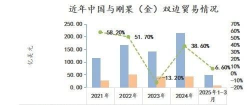 2025年前3月中国与刚果（金）双边贸易同比增长6.6%
