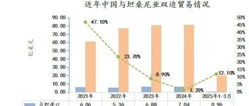 2025年前3月中国与坦桑尼亚双边贸易额同比增长12.1%