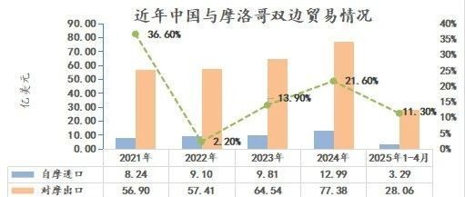 2025年前4月中国与摩洛哥双边贸易额同比增长11.3%
