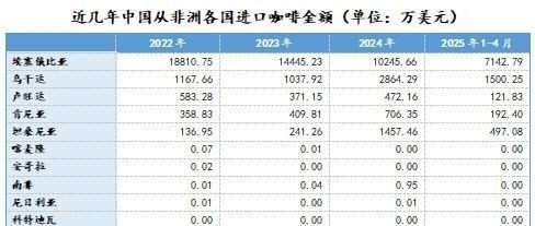 中非咖啡贸易的新机遇与新动力