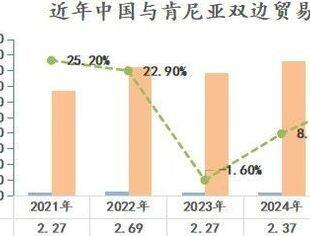 2025年前4月中国与肯尼亚双边贸易同比增长16.60%