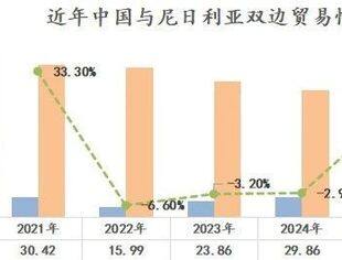 2025年前4月中国与尼日利亚双边贸易同比增长20.40%