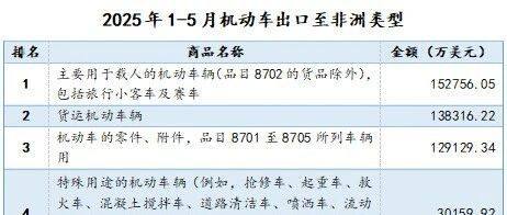 中国机动车加速驶入非洲！前5月出口47.72亿美元，中非贸易新引擎轰鸣
