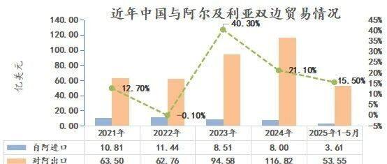 2025年前5月中阿双边贸易额逆势上扬，同比增长15.5%！