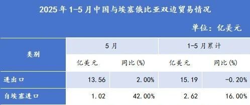 5月埃塞俄比亚对华出口暴增42%！中非贸易的隐秘机会在哪里？