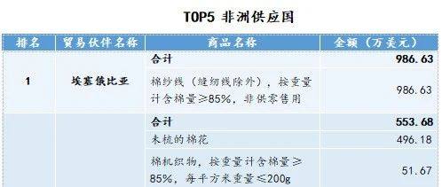 2025年1–5月非洲棉花及棉织物对华出口浅析：同比下降 96.5%，真实需求去哪儿了？