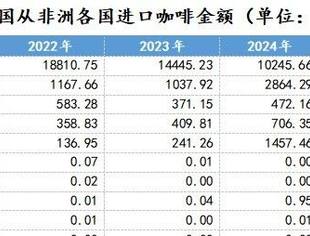 非洲咖啡“爆单”中国：进口额半年破2.46亿美元，碾压去年全年！