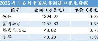 非洲花生闯中国：2025年上半年进口突破2730万美元，苏丹、塞内加尔双雄主导市场