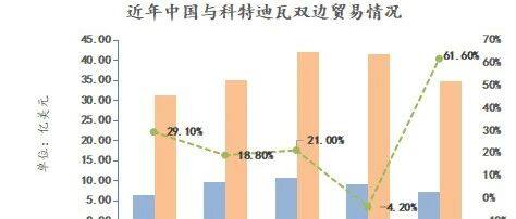7月双边贸易额同比激增124%！科特迪瓦成中国在西非最大贸易伙伴之一