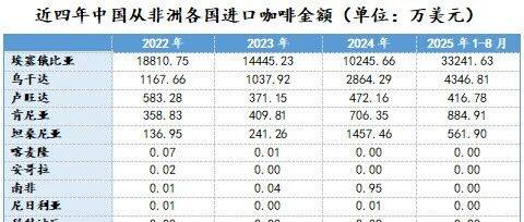 前八月中国自非洲咖啡进口额达3.95亿美元! 埃塞俄比亚占比超八成,非洲咖啡香飘中国!