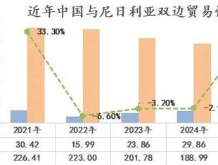 基建与数字需求驱动,中尼前8月双边贸易额突破176亿美元