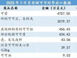 可可价格高位震荡，中国为何逆势加大非洲进口？