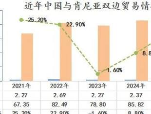 前三季度中肯贸易额突破76亿美元，增速超20%