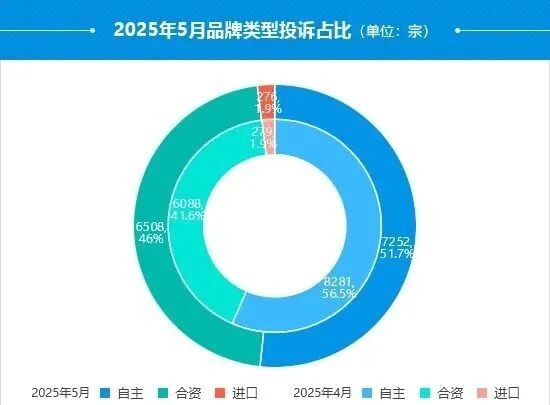 2025年5月国内汽车投诉排行及分析报告