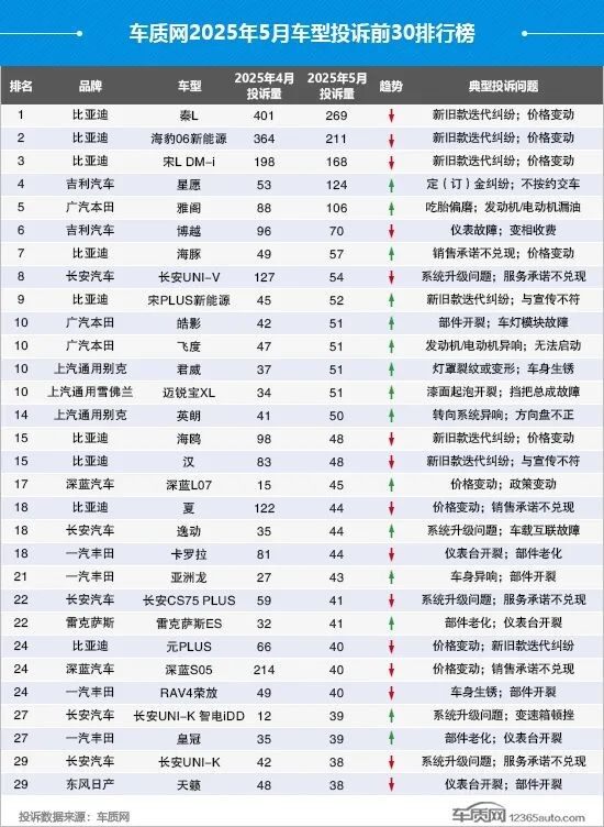2025年5月国内汽车投诉排行及分析报告
