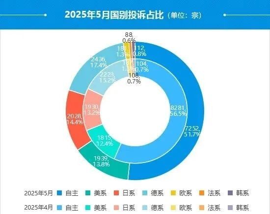2025年5月国内汽车投诉排行及分析报告