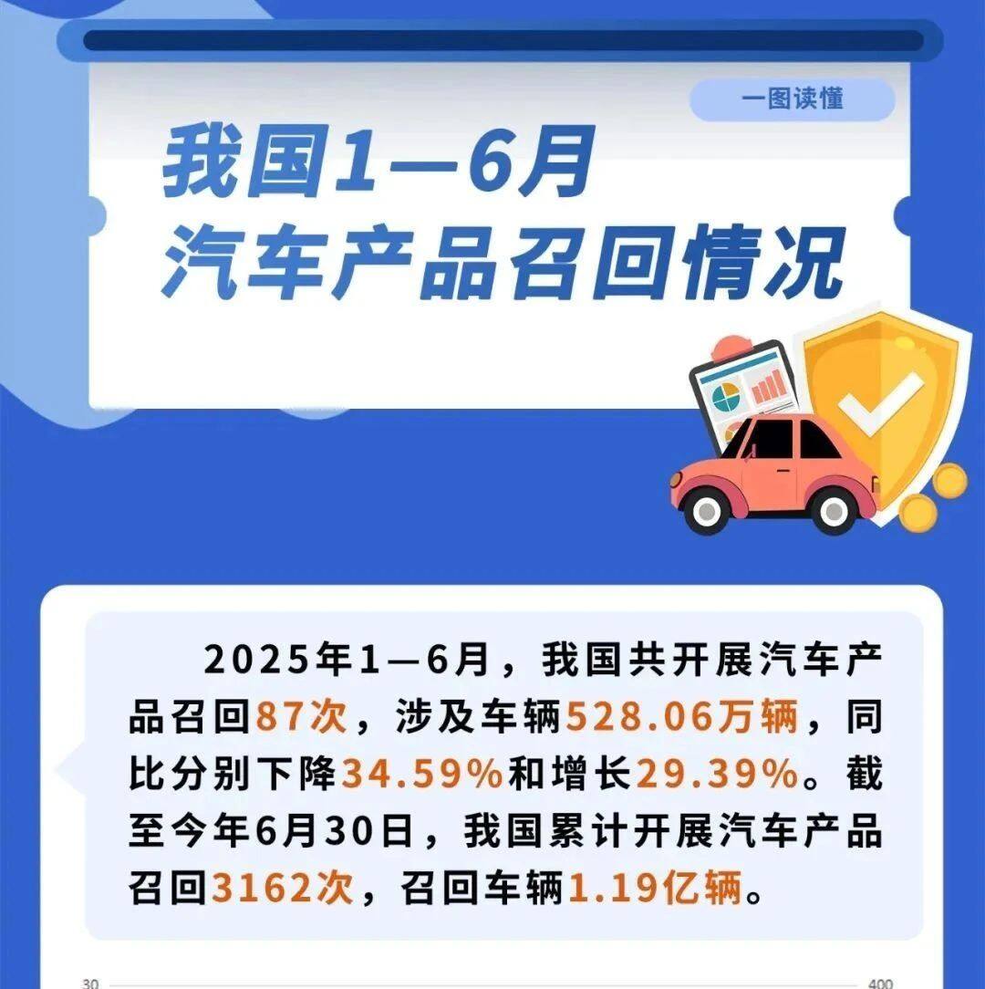 一圖讀懂|我國1—6月汽車產品召回情況