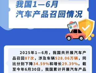 一图读懂｜我国1—6月汽车产品召回情况