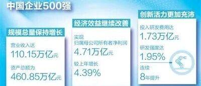 2025中国企业500强入围门槛实现23连升——榜单见证中国大企业发展态势向好(经济聚焦)