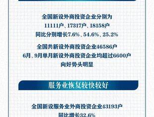 前三季度全国新设民营企业706.5万户 发展韧性持续显现