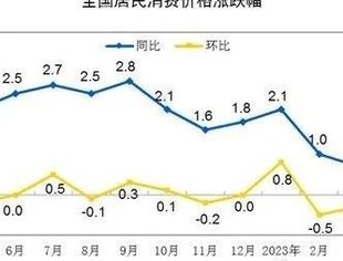 上涨0.1%，国家统计局最新发布！