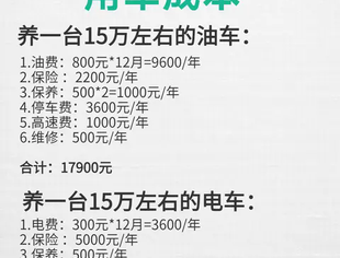15万预算，油车电车用车成本差多少？