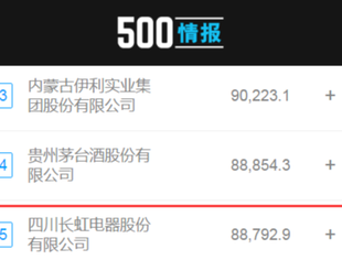 【理事长单位动态】长虹蝉联《财富》中国500强，列第115位