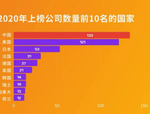 【理事长单位动态】世界500强最新出炉！中国首次超越美国，华为逆势提升！