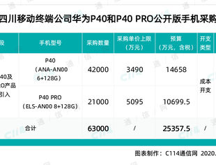 【SUVA理事长单位动态】总预算超2.5亿元！四川移动预采购63000台华为手机